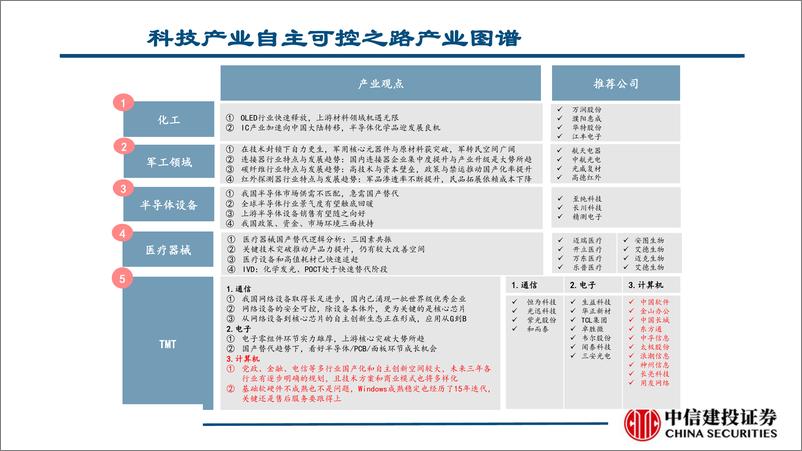 《科技产业自主可控之计算机行业：党政和各行业基础软硬件自主创新加速-20190923-中信建投-38页》 - 第4页预览图