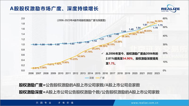 《2023年度A股上市公司股权激励实践统计与分析-上海荣正咨询》 - 第6页预览图