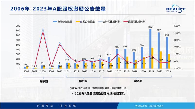 《2023年度A股上市公司股权激励实践统计与分析-上海荣正咨询》 - 第7页预览图