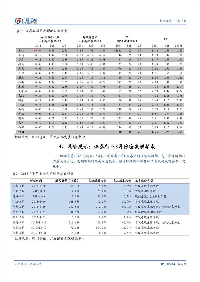 《公司研广发证李聪,张黎,曹恒乾,潘招商证券(600999)2012中报点评，综合收益下滑25%归于投行等收入减20120814》 - 第4页预览图