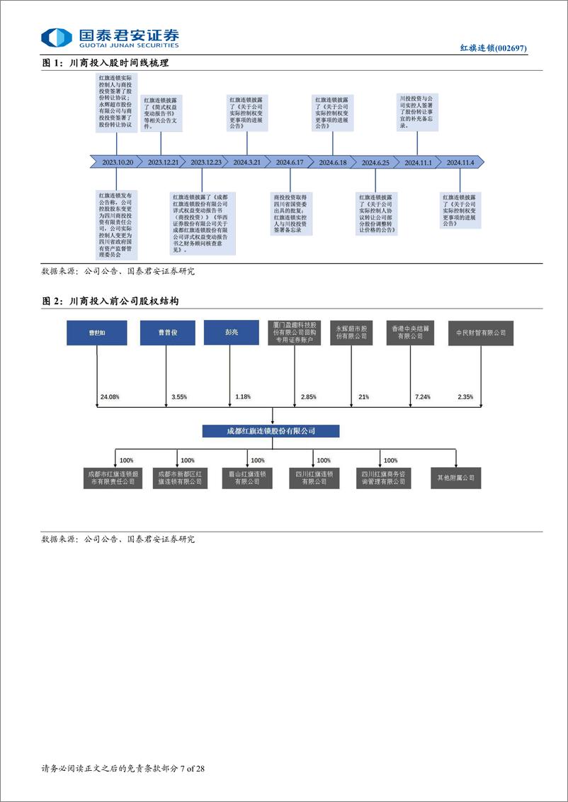 《红旗连锁(002697)川商投接手稳步推进，内部调改效果初现-241115-国泰君安-28页》 - 第7页预览图