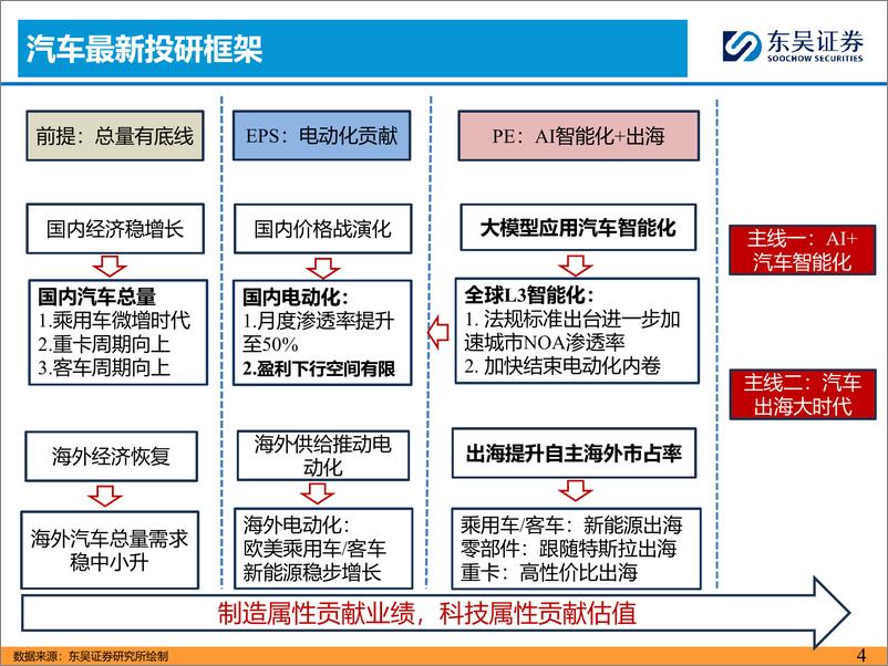 《2024Q2汽车投资策略：优选商用车%2b华为／小米链-240331-东吴证券-48页》 - 第4页预览图