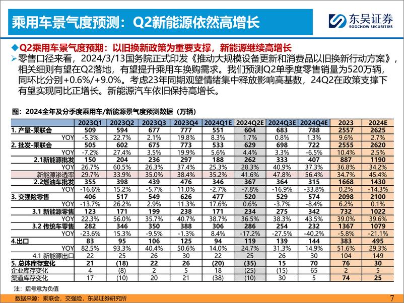 《2024Q2汽车投资策略：优选商用车%2b华为／小米链-240331-东吴证券-48页》 - 第7页预览图