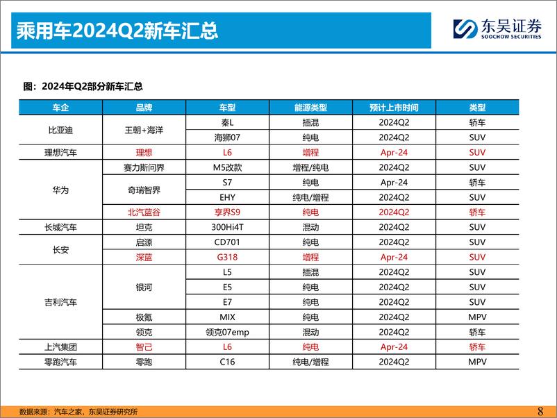 《2024Q2汽车投资策略：优选商用车%2b华为／小米链-240331-东吴证券-48页》 - 第8页预览图