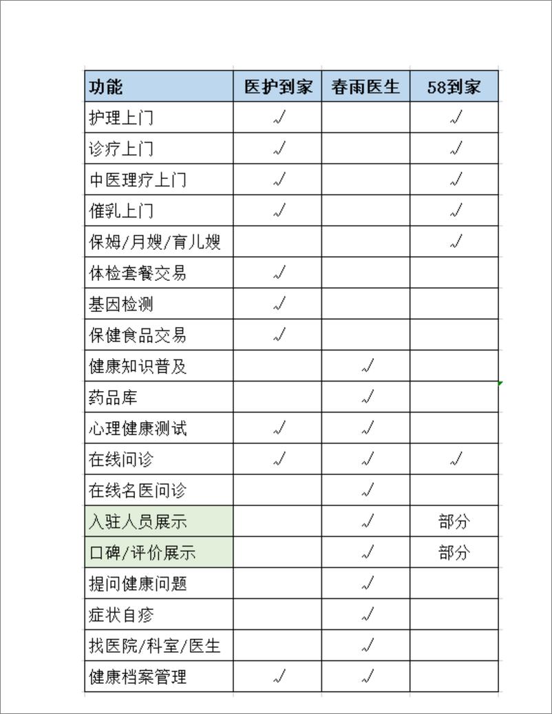 《竞品分析   医护上门有没有未来？》 - 第8页预览图