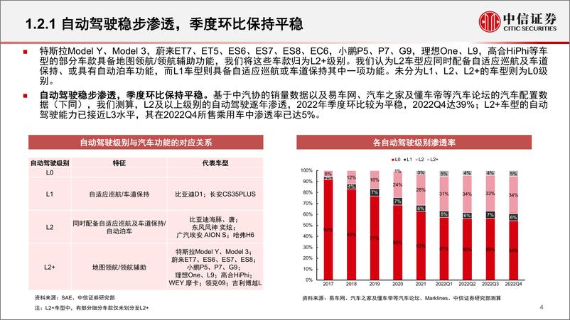 《汽车及零部件行业汽车智能化专题系列：智能化大势不改，产品快速渗透-20230223-中信证券-36页》 - 第6页预览图