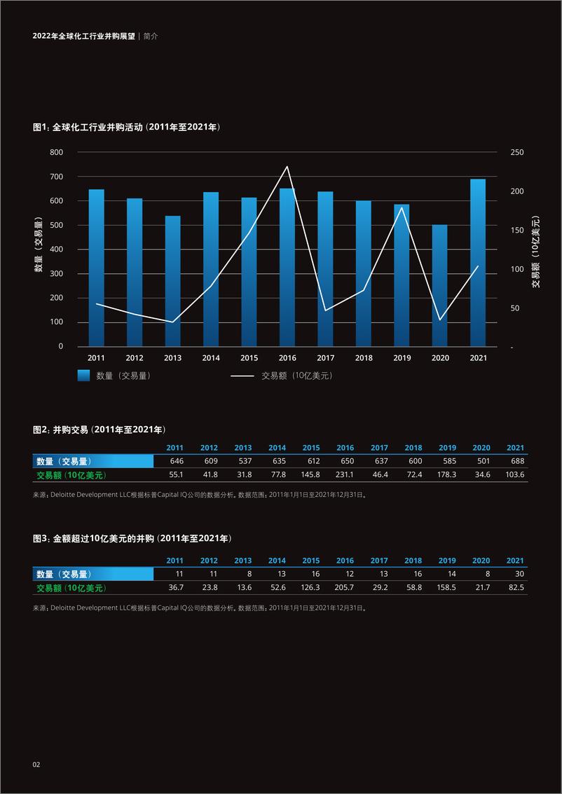 《2022年全球化工行业并购展望-28页》 - 第5页预览图