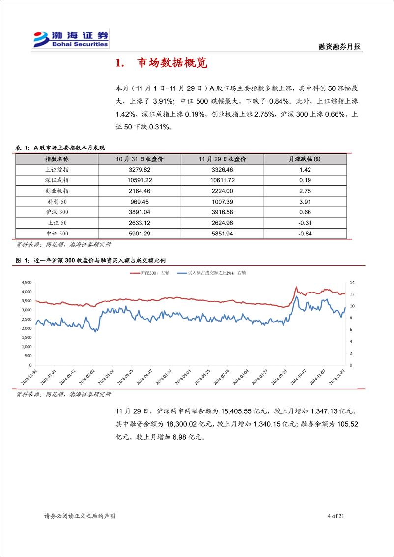 《融资融券12月月报：主要指数多数上涨，两融余额继续上升-241205-渤海证券-21页》 - 第4页预览图