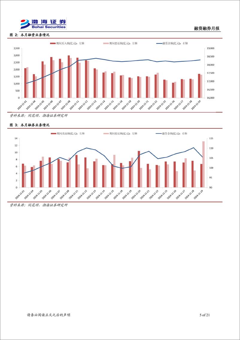 《融资融券12月月报：主要指数多数上涨，两融余额继续上升-241205-渤海证券-21页》 - 第5页预览图