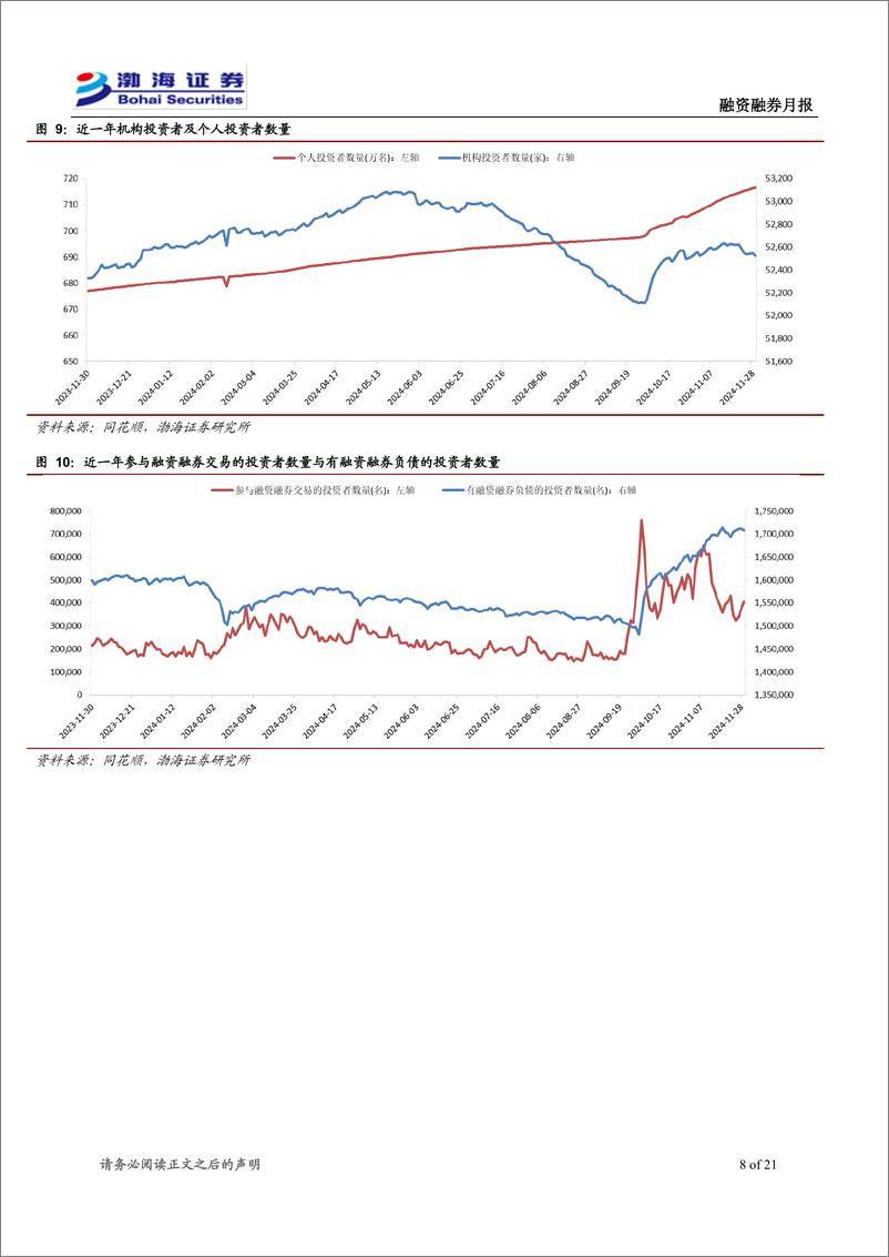 《融资融券12月月报：主要指数多数上涨，两融余额继续上升-241205-渤海证券-21页》 - 第8页预览图