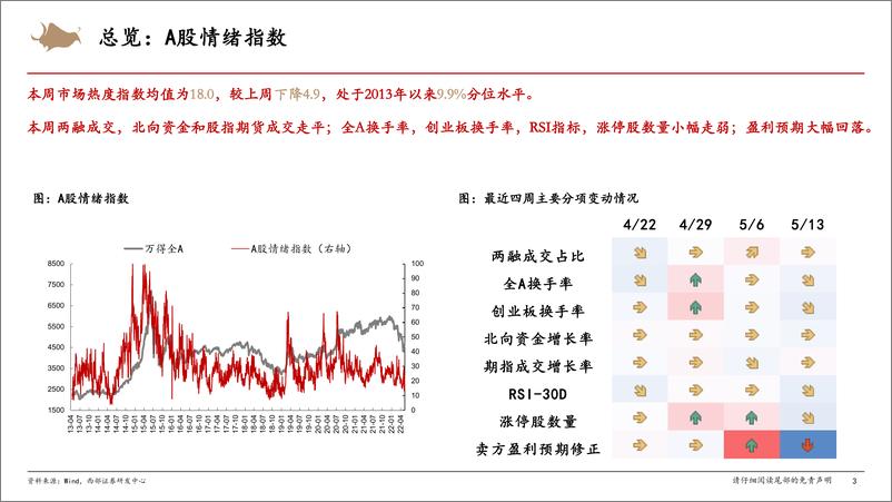 《A股市场情绪跟踪：情绪仍在低位，风格趋向均衡-20220514-西部证券-15页》 - 第4页预览图