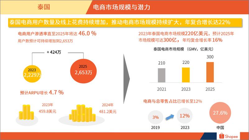 《2024泰国电商市场概览报告-Shopee》 - 第5页预览图