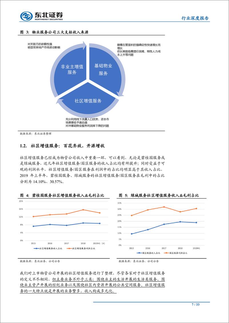 《物管行业深度报告（2）：物业管理、房屋经纪的融合探讨，不止于基础服务，做广义的社区服务提供商-20191008-东北证券-33页》 - 第8页预览图