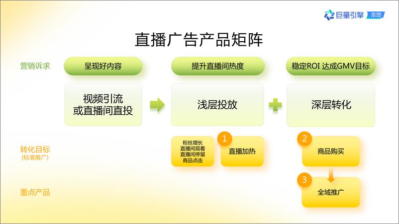 《抖音巨量本地推产品使用手册》 - 第5页预览图