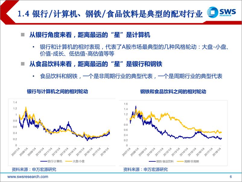 《申万宏2018031风格轮动与行业配置》 - 第6页预览图