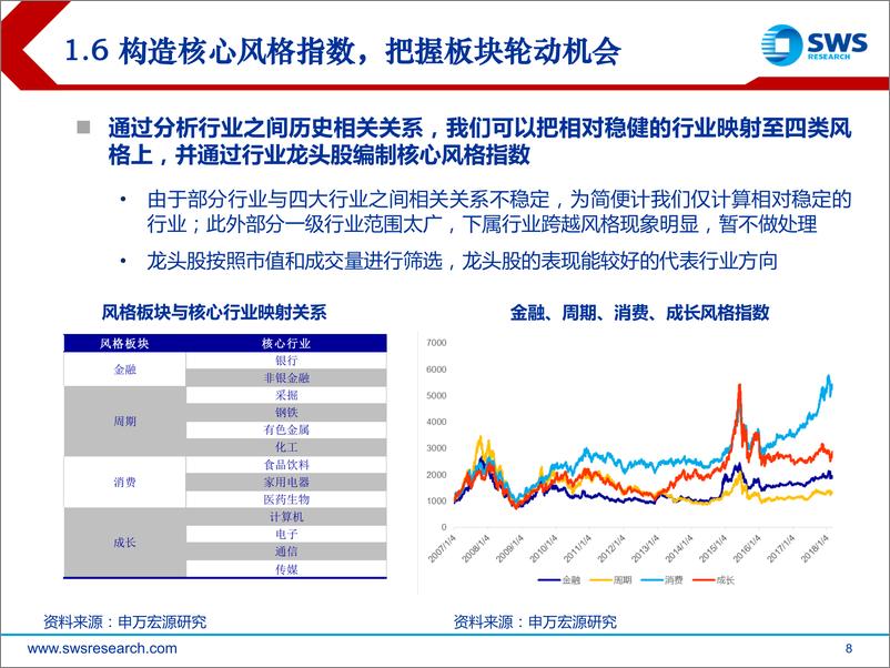 《申万宏2018031风格轮动与行业配置》 - 第8页预览图