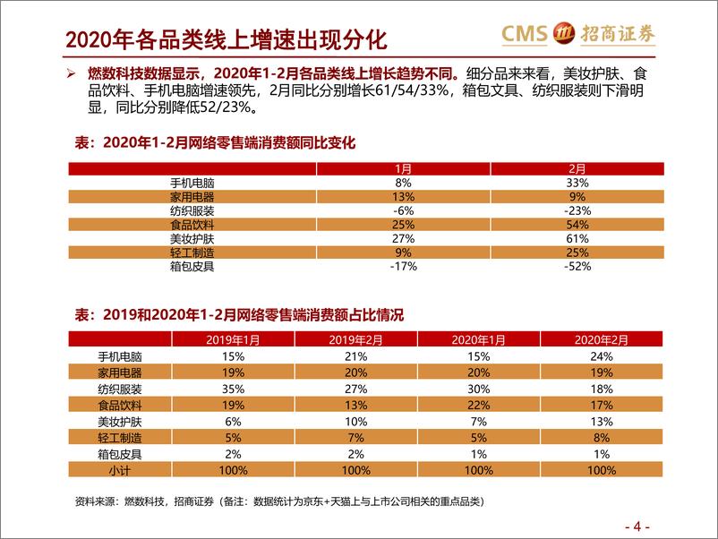 《零售行业新零售研究系列：疫情加速商业数字化，直播和到家成趋势-20200408-招商证券-44页》 - 第5页预览图