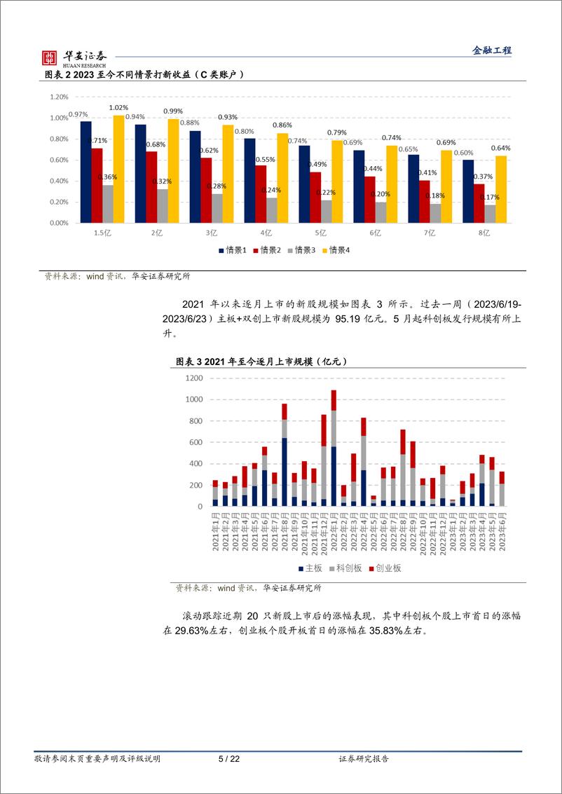 《“打新定期跟踪”系列之一百三十：新股首日涨幅回暖，A类参与户数回升-20230626-华安证券-22页》 - 第6页预览图