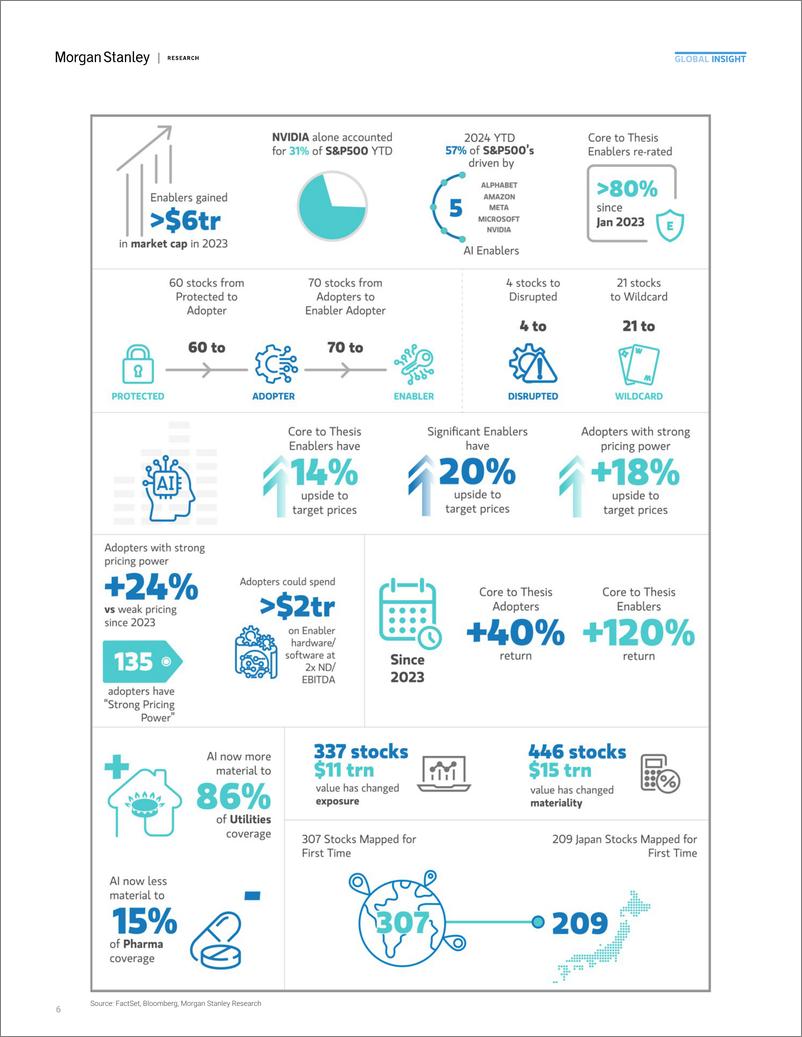 《Morgan Stanley Fixed-Thematics Mapping AIs Rate of Change-108563651》 - 第6页预览图