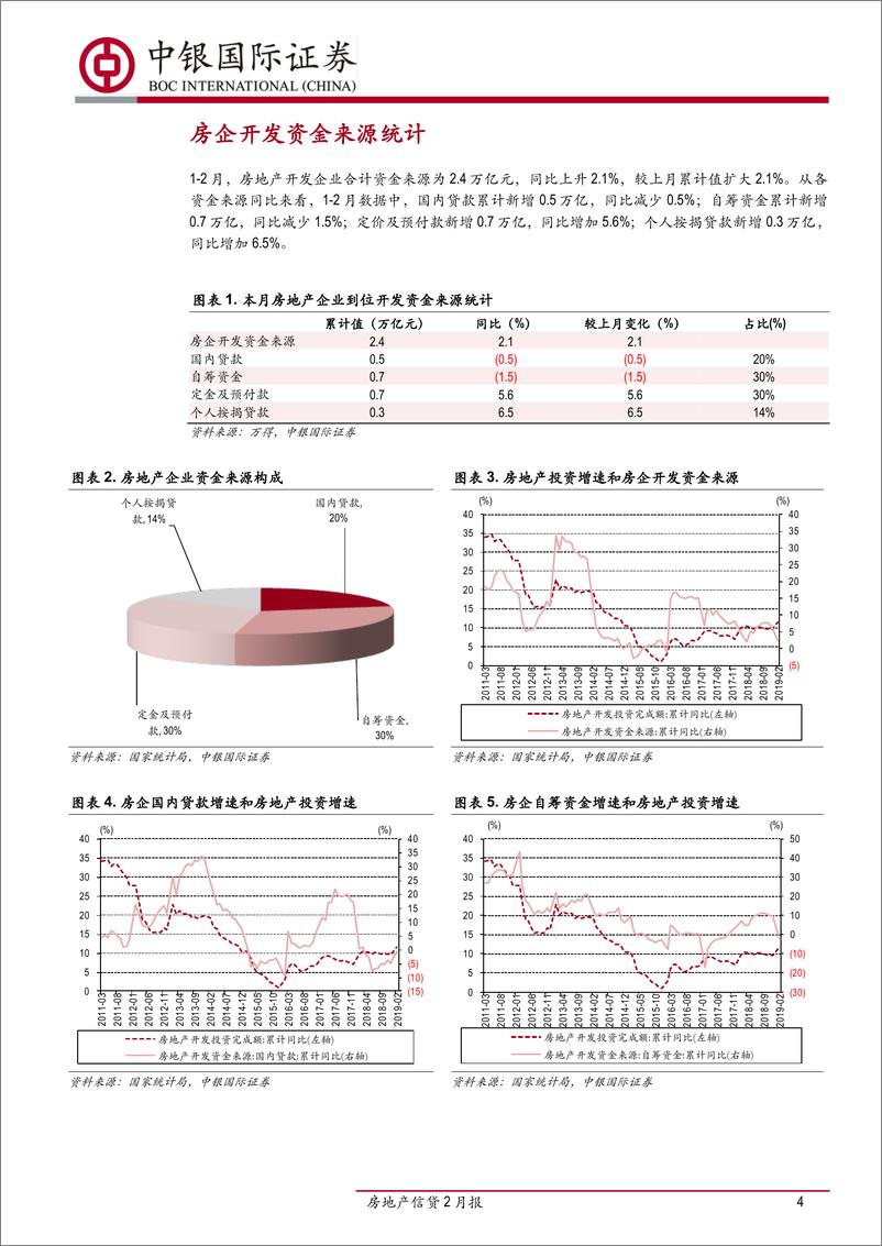 《房地产行业信贷2月报：房企融资成本下行，按揭利率继续回落-20190321-中银国际-13页》 - 第5页预览图