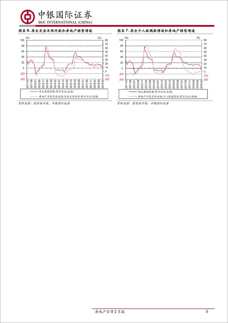 《房地产行业信贷2月报：房企融资成本下行，按揭利率继续回落-20190321-中银国际-13页》 - 第6页预览图