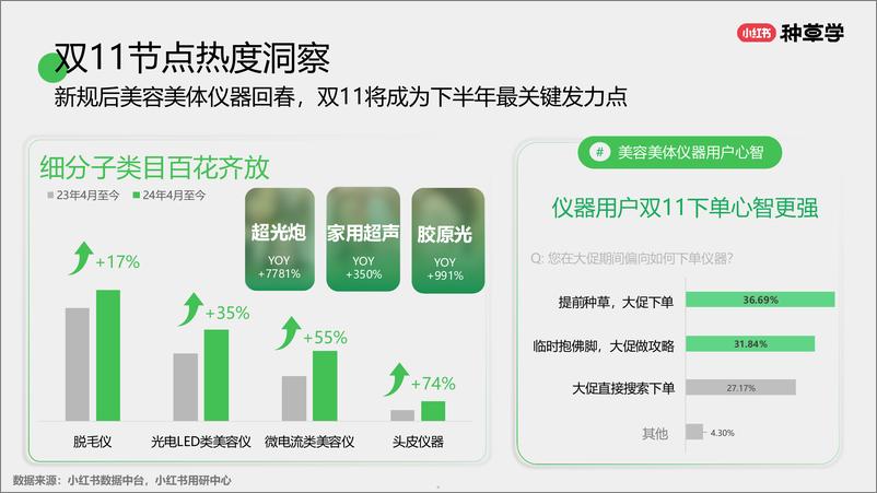 《小红书种草学-智美趋势_美护仪器双11营销解码全指南》 - 第5页预览图