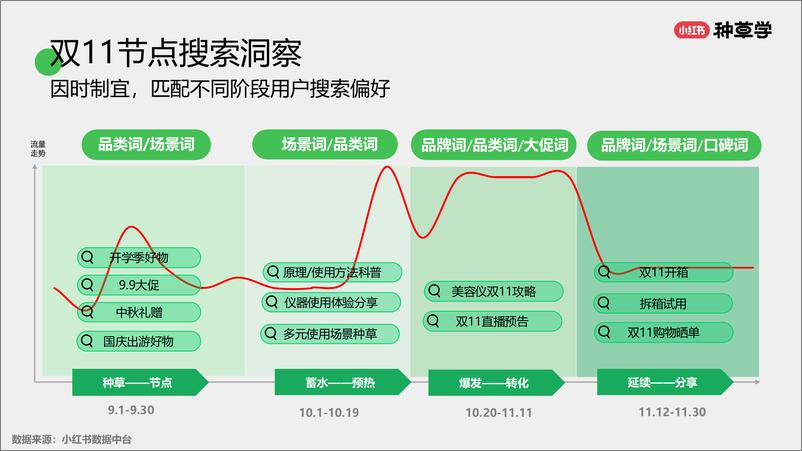 《小红书种草学-智美趋势_美护仪器双11营销解码全指南》 - 第6页预览图