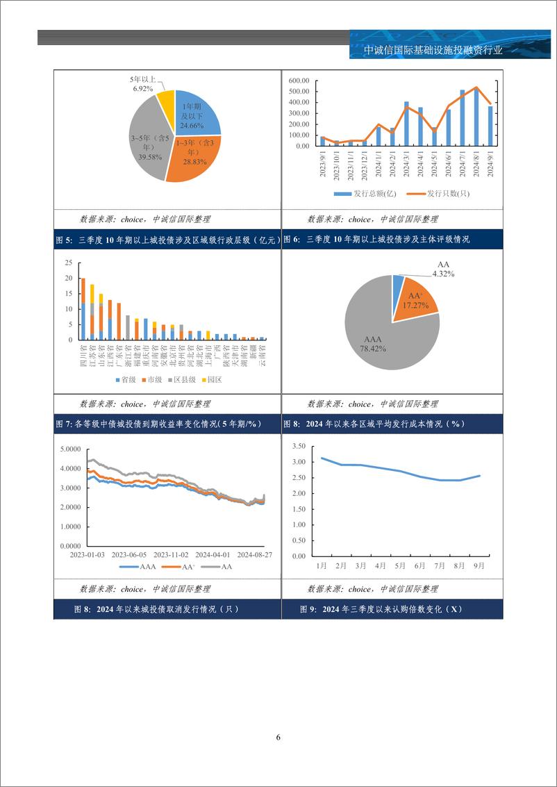 《2024年三季度全国城投债市场追踪及市场关注-14页》 - 第5页预览图