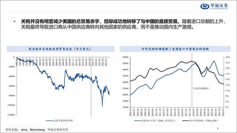 《从美国困境看全球经济及中国应对策略：攻守切换-241031-华福证券-33页》 - 第6页预览图