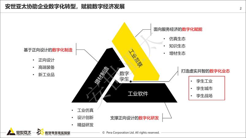 《数字孪生是基于模型的体系工程-安世亚太-2023-27页》 - 第3页预览图