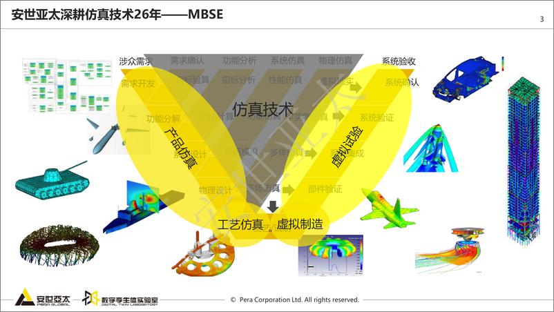 《数字孪生是基于模型的体系工程-安世亚太-2023-27页》 - 第4页预览图