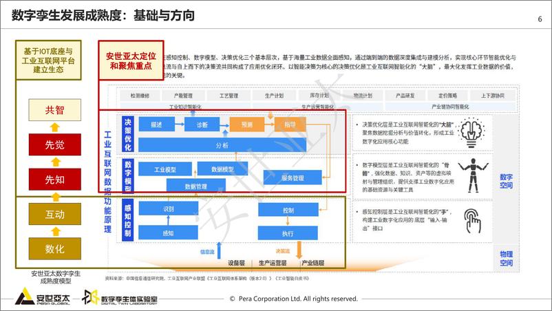 《数字孪生是基于模型的体系工程-安世亚太-2023-27页》 - 第7页预览图