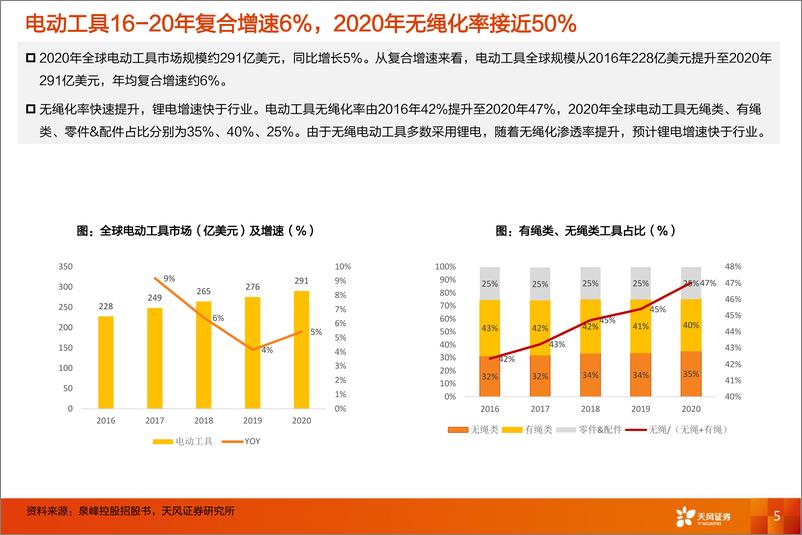 《电力设备行业电动工具·电池：价格传导优于动力电池，看好下游延展和技术升级-20220408-天风证券-34页》 - 第6页预览图