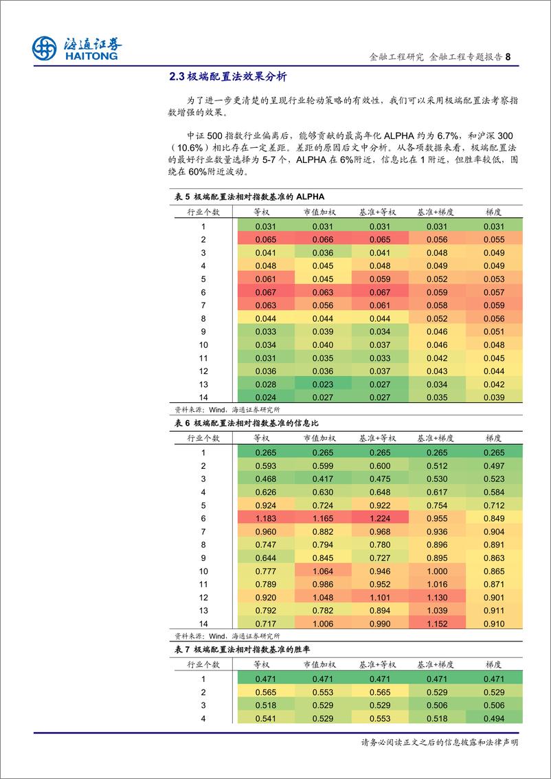 《海通证2018030金融工程专题报告：行业轮动在指数增强上的应用（中证500）》 - 第8页预览图