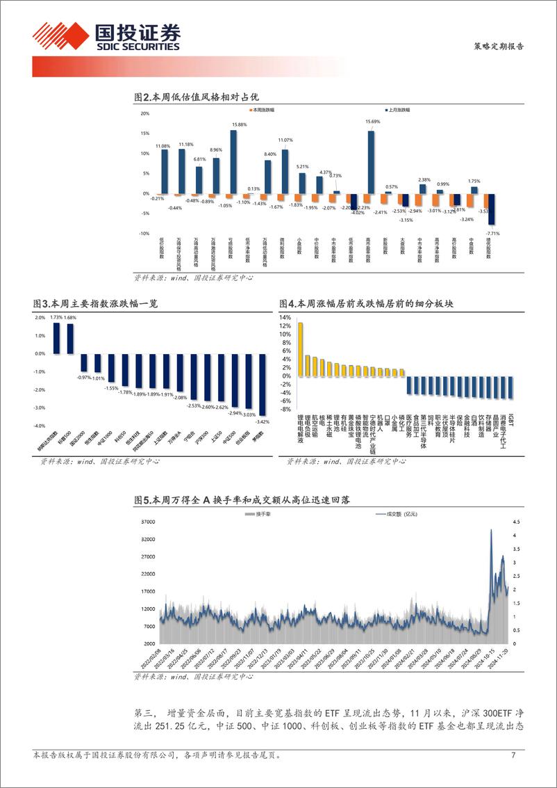 《策略定期报告：倒也跌出了空间-241124-国投证券-30页》 - 第7页预览图