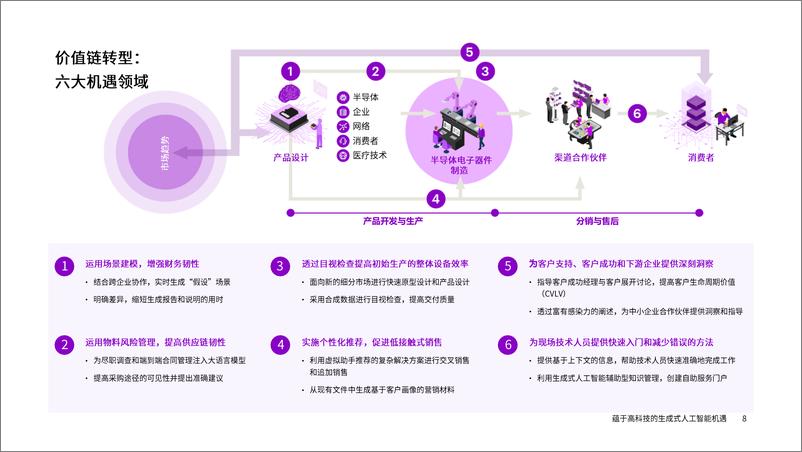 《2024-05-06-生成式人工智能蕴育高科技行业机遇报告-埃森哲》 - 第8页预览图