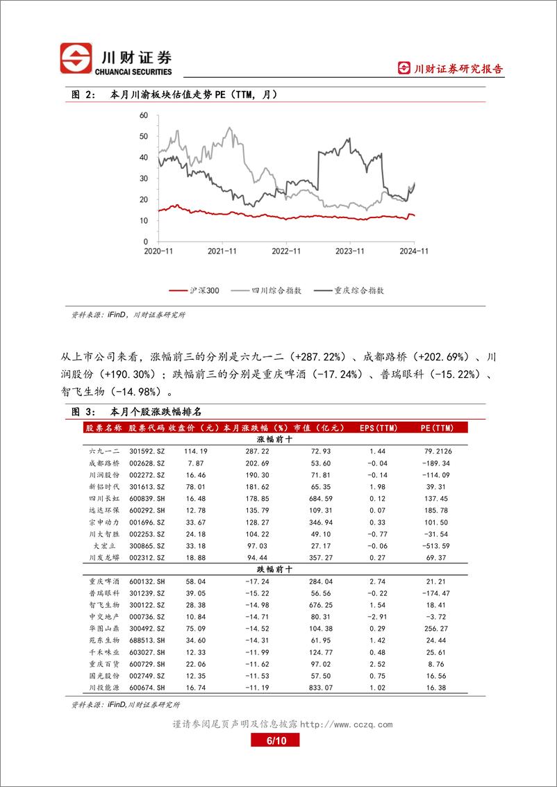 《川渝区域2024年10月月报：政策助力下川渝板块本月整体表现较好-241104-川财证券-10页》 - 第6页预览图