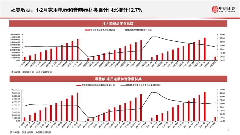 《家电行业基本面量化系列：家电行业2022M2数据策略，线上消费景气超预期，政策驱动地产预期不断升温-20220321-中信证券-22页》 - 第5页预览图