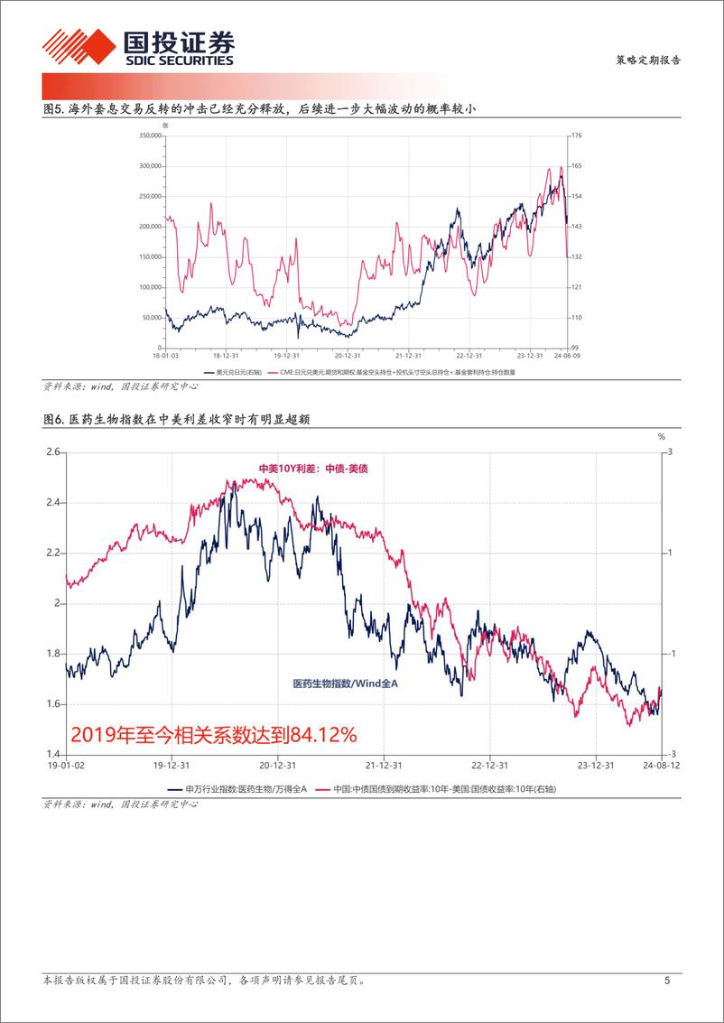 《透视A股：内部稳增长预期高切低%2b外部降息预期的组合下最优解是什么-240813-国投证券-19页》 - 第5页预览图