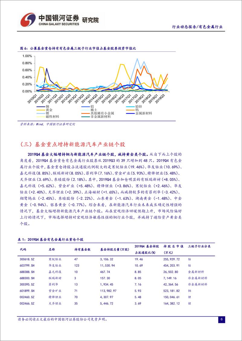 《有色金属行业2019Q4基金持仓分析：基金大幅增持有色金属行业，重点加仓新能源汽车产业链上游材料类个股-20200205-银河证券-12页》 - 第7页预览图