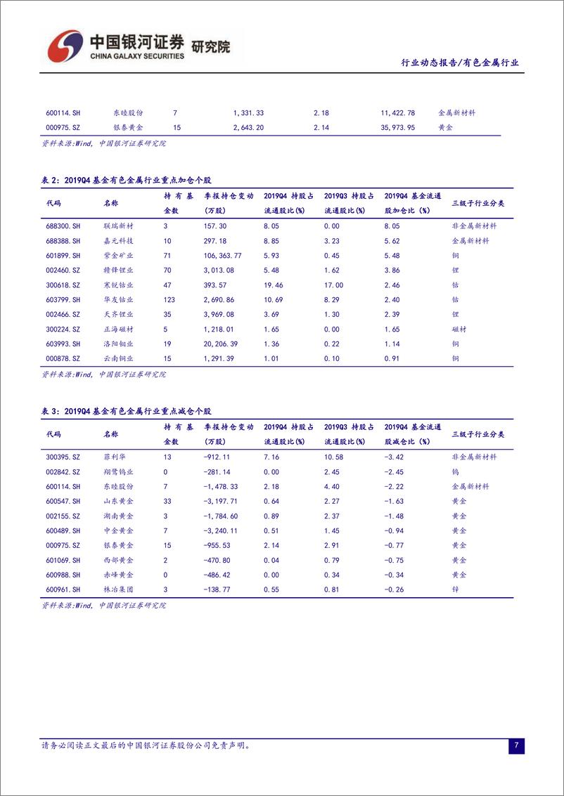 《有色金属行业2019Q4基金持仓分析：基金大幅增持有色金属行业，重点加仓新能源汽车产业链上游材料类个股-20200205-银河证券-12页》 - 第8页预览图