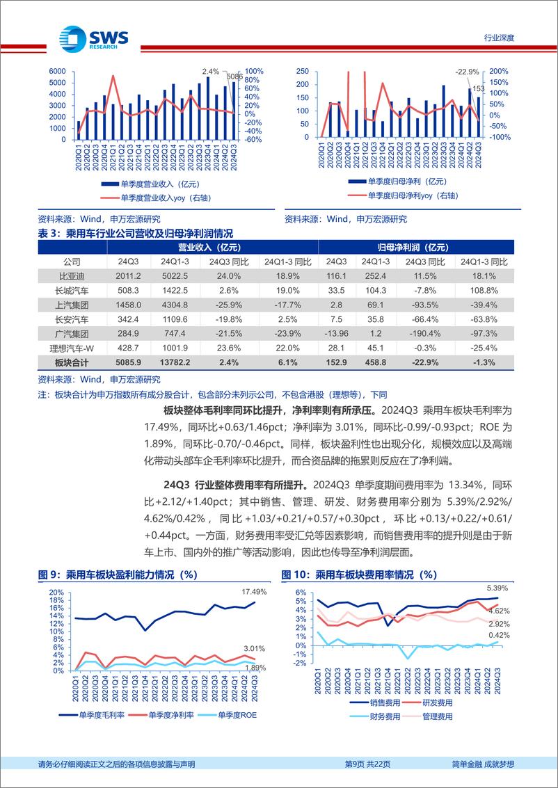 《汽车行业2024年三季报总结：政策支撑国内需求回暖，马太效应促企业量利齐升-241111-申万宏源-22页》 - 第8页预览图