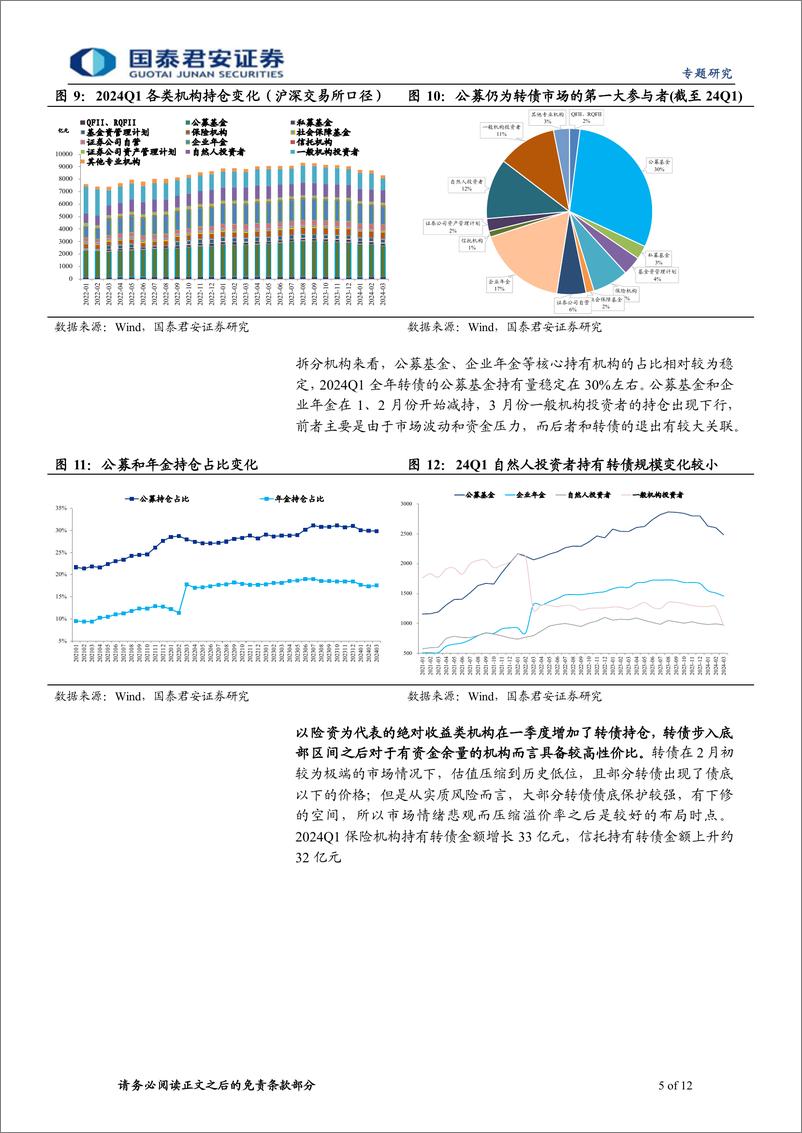 《2024年一季度公募基金转债持仓跟踪：转债供给缩量下的选择-240426-国泰君安-12页》 - 第5页预览图