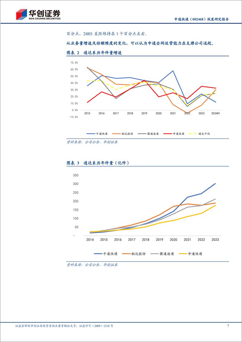 《华创证券-申通快递-002468-深度研究报告_大物流时代系列-25--量在_利_先的循环已经启动_》 - 第7页预览图