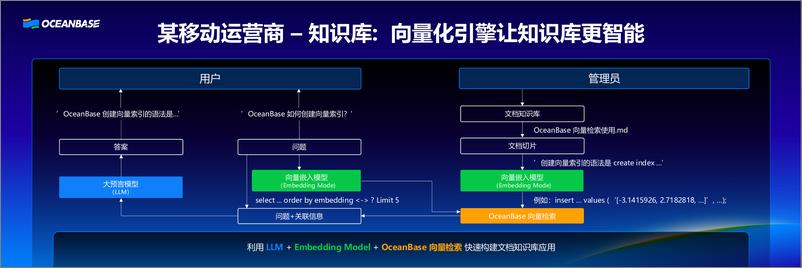 《封仲淹_OceanBase开源引领卓越》 - 第6页预览图