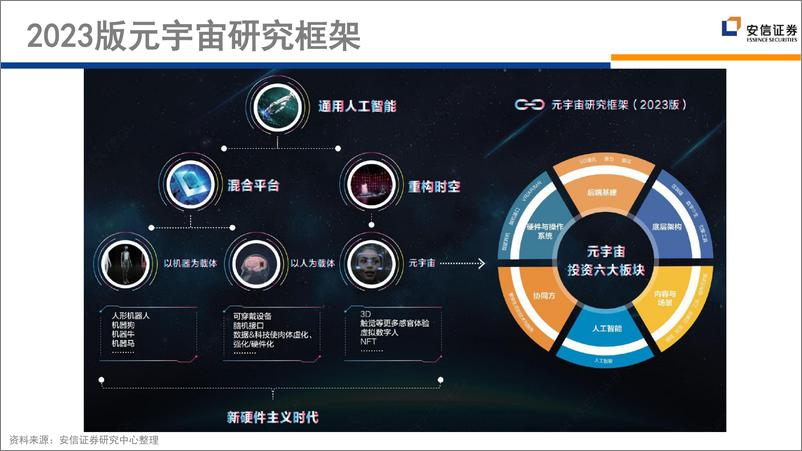 《北大&安信证券-元宇宙2023：硬件的“大”年-2023.1.1-264页》 - 第6页预览图