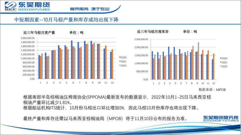 《油脂月报：短期市场情绪主导，中期有望延续反弹-20221107-东吴期货-22页》 - 第8页预览图