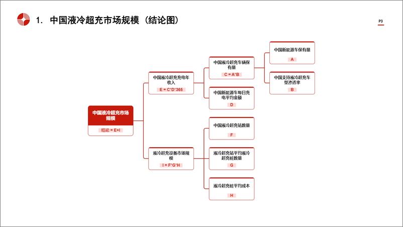 《头豹研究院-中国液冷超充行业市场规模测算逻辑模型 头豹词条报告系列》 - 第3页预览图