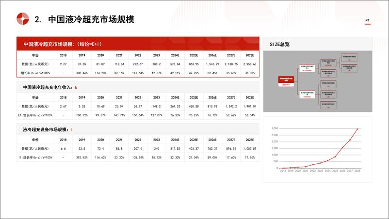 《头豹研究院-中国液冷超充行业市场规模测算逻辑模型 头豹词条报告系列》 - 第4页预览图