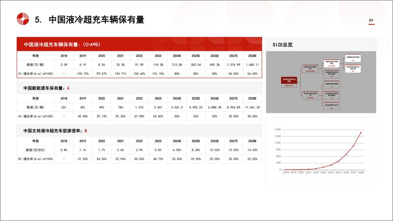 《头豹研究院-中国液冷超充行业市场规模测算逻辑模型 头豹词条报告系列》 - 第7页预览图